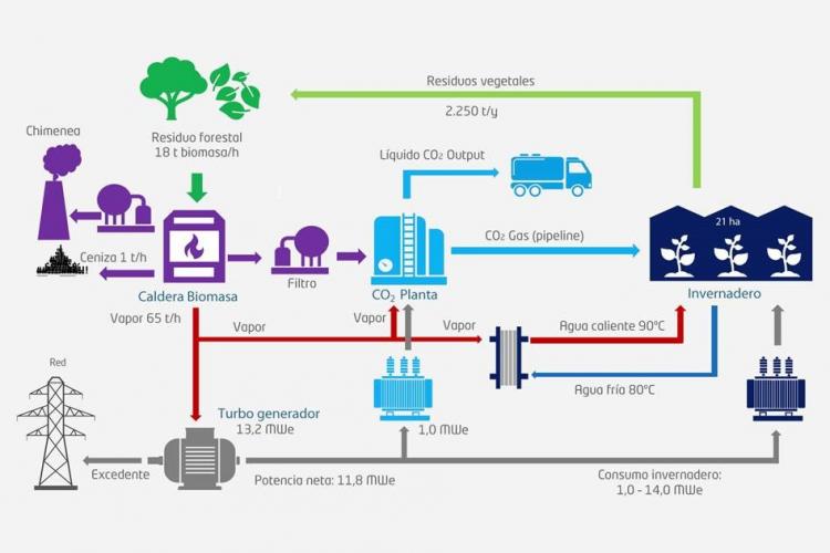 Reducir emisiones por integración industrial